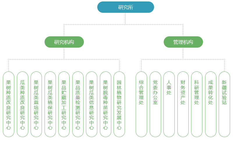 組織架構_鄭州果樹研究所